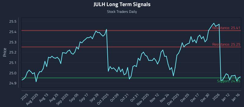 JULH Long Term Analysis for January 18 2026