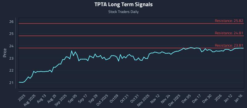 TPTA Long Term Analysis for January 18 2026