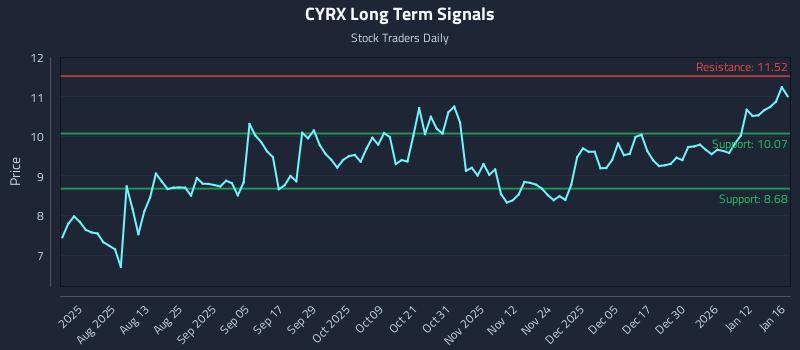 CYRX Long Term Analysis for January 18 2026
