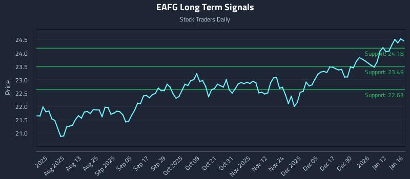 EAFG Long Term Analysis for January 18 2026