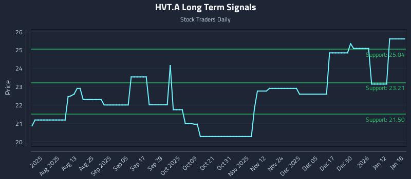 HVT.A Long Term Analysis for January 18 2026 HVT.A Long Term Analysis for January 18 2026
