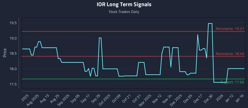 IOR Long Term Analysis for January 18 2026 IOR Long Term Analysis for January 18 2026