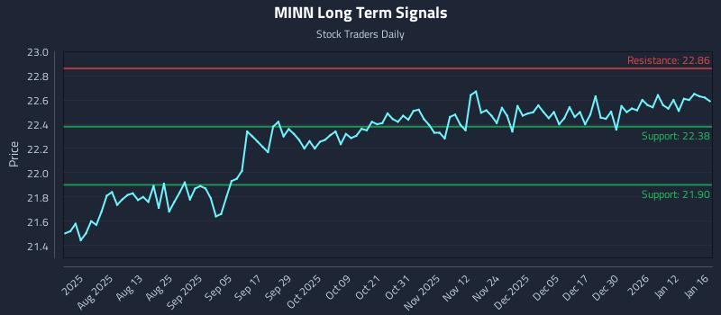 MINN Long Term Analysis for January 18 2026