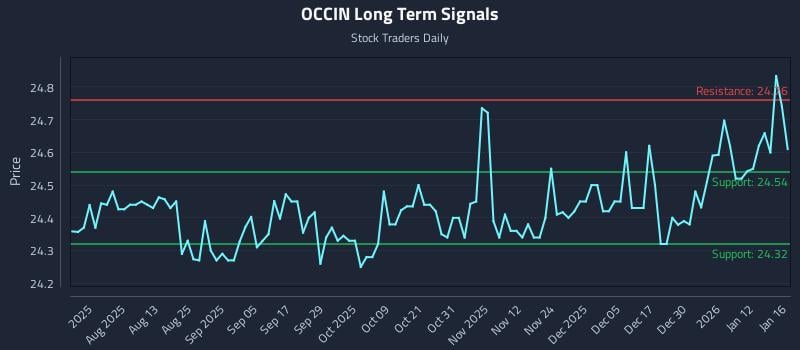 OCCIN Long Term Analysis for January 18 2026