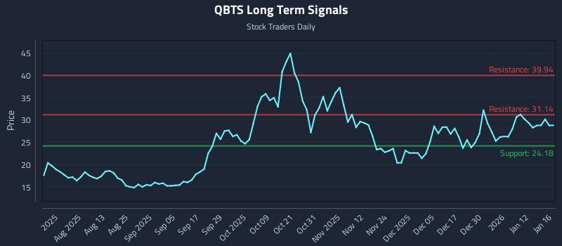 QBTS Long Term Analysis for January 18 2026 QBTS Long Term Analysis for January 18 2026
