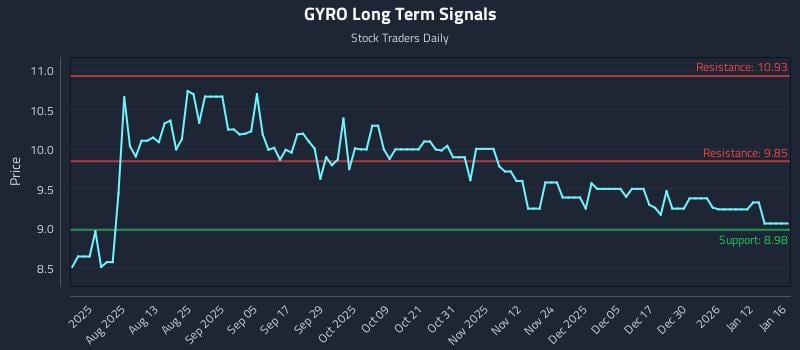 GYRO Long Term Analysis for January 18 2026