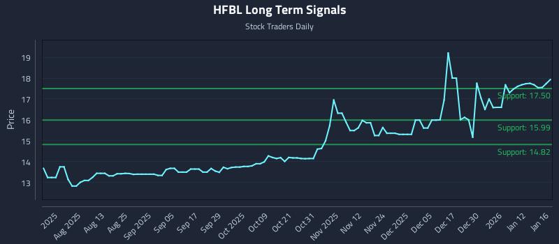 HFBL Long Term Analysis for January 18 2026