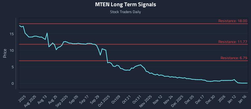 MTEN Long Term Analysis for January 18 2026 MTEN Long Term Analysis for January 18 2026