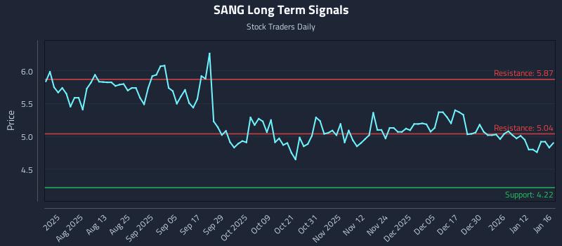 SANG Long Term Analysis for January 18 2026