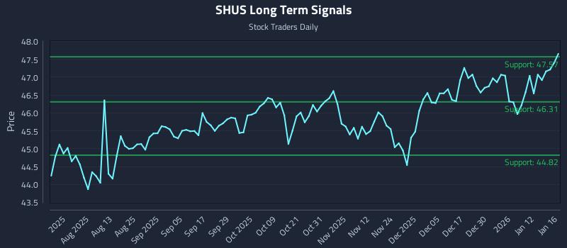 SHUS Long Term Analysis for January 18 2026