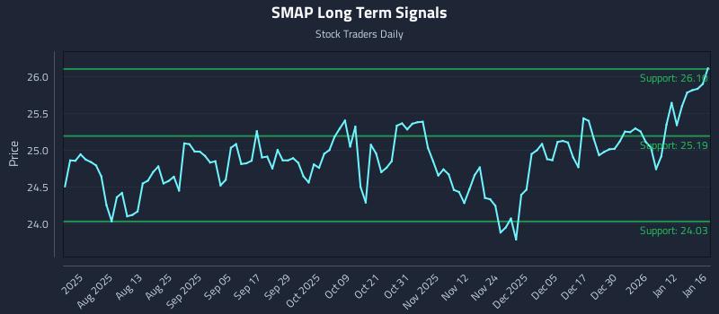 SMAP Long Term Analysis for January 18 2026 SMAP Long Term Analysis for January 18 2026