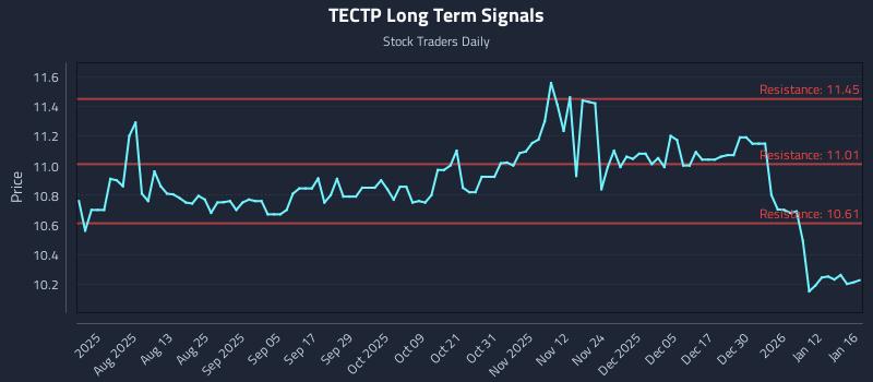 TECTP Long Term Analysis for January 18 2026
