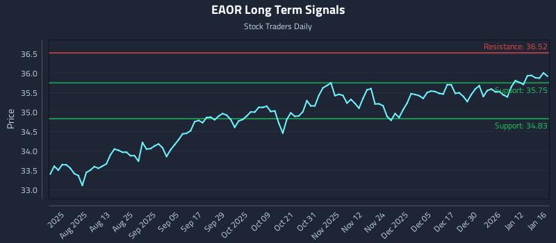 EAOR Long Term Analysis for January 18 2026