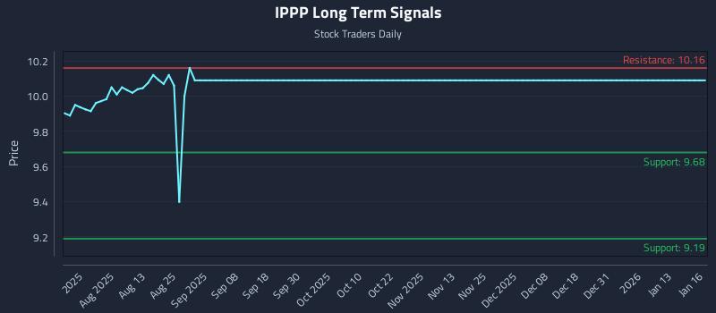 IPPP Long Term Analysis for January 18 2026