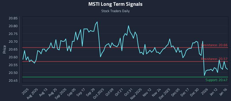 MSTI Long Term Analysis for January 18 2026