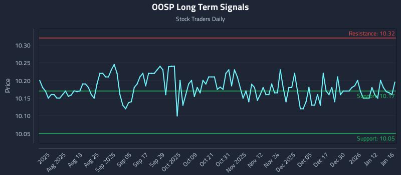 OOSP Long Term Analysis for January 18 2026