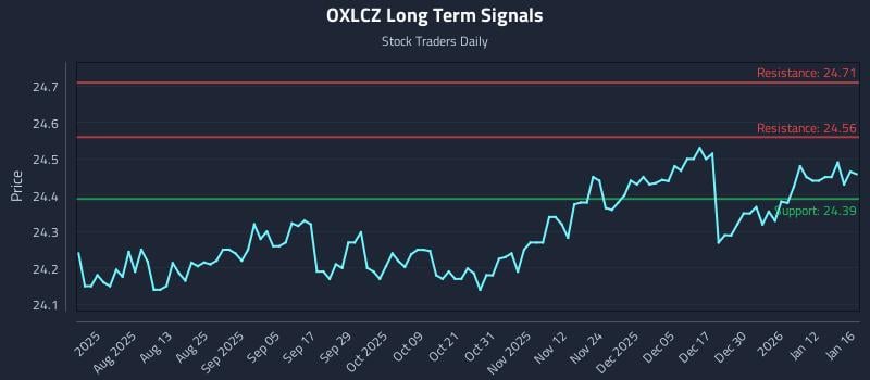 OXLCZ Long Term Analysis for January 18 2026