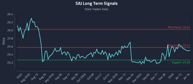 SAJ Long Term Analysis for January 18 2026