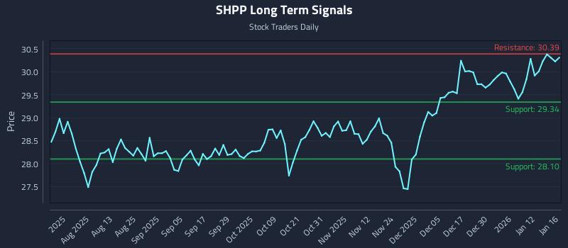 SHPP Long Term Analysis for January 18 2026 SHPP Long Term Analysis for January 18 2026