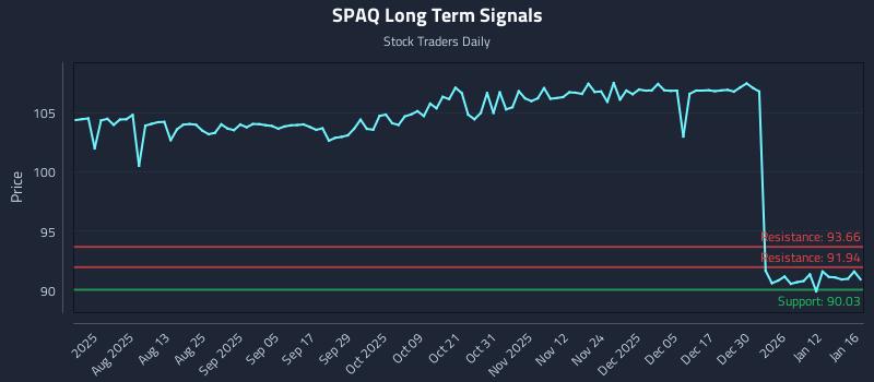 SPAQ Long Term Analysis for January 18 2026