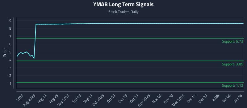 YMAB Long Term Analysis for January 18 2026