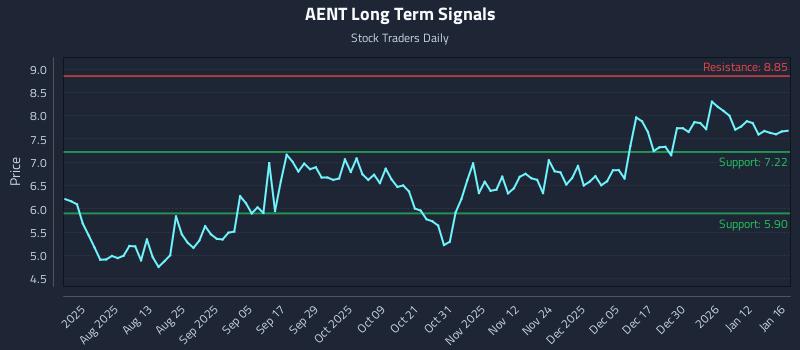 AENT Long Term Analysis for January 18 2026