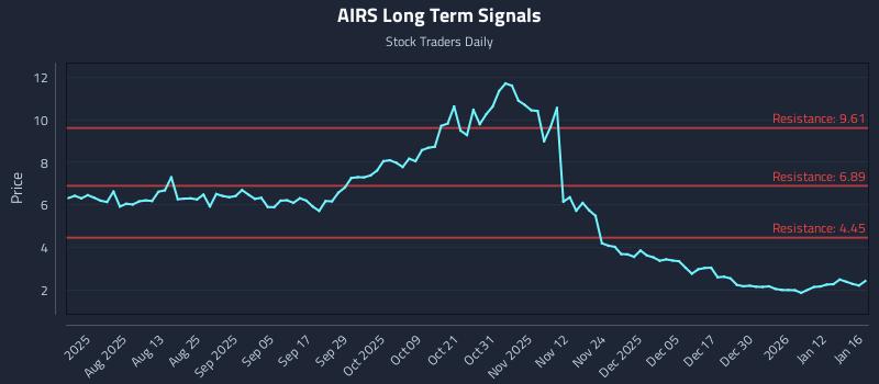 AIRS Long Term Analysis for January 18 2026