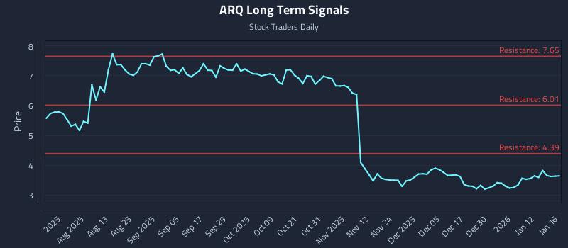 ARQ Long Term Analysis for January 18 2026 ARQ Long Term Analysis for January 18 2026