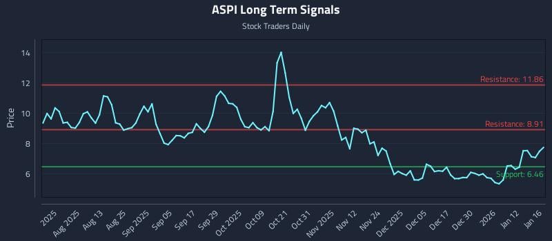 ASPI Long Term Analysis for January 18 2026
