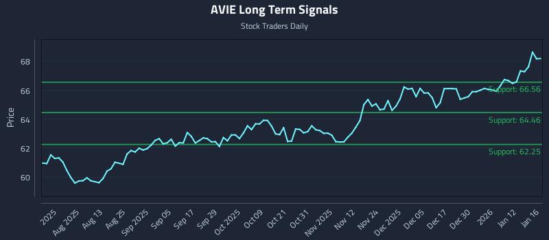 AVIE Long Term Analysis for January 18 2026