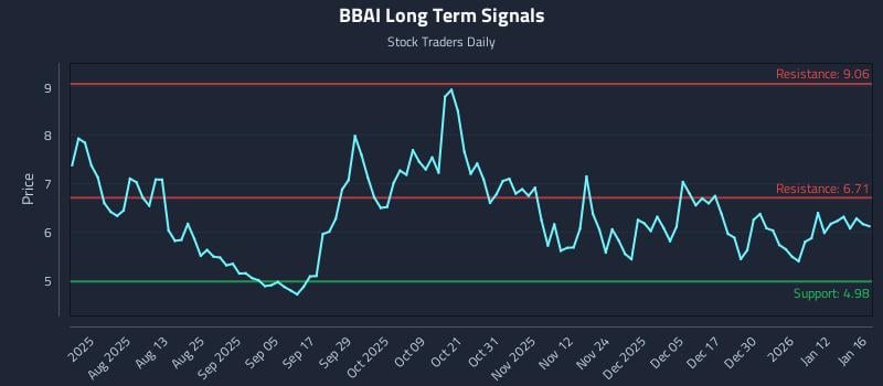 BBAI Long Term Analysis for January 18 2026