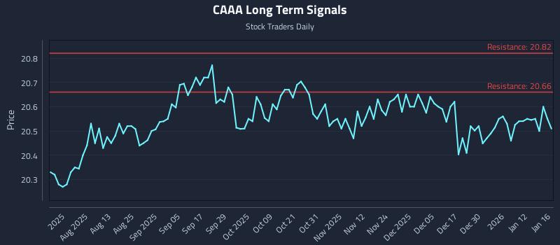 CAAA Long Term Analysis for January 18 2026