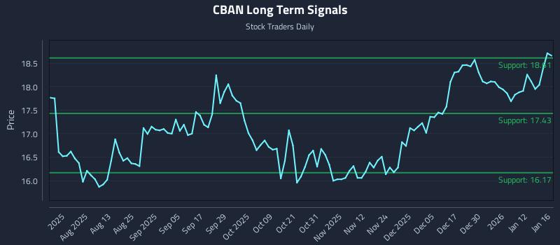CBAN Long Term Analysis for January 18 2026 CBAN Long Term Analysis for January 18 2026