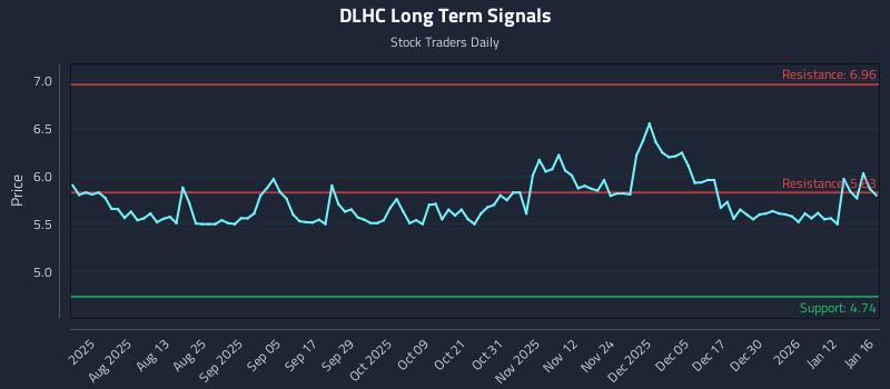 DLHC Long Term Analysis for January 18 2026