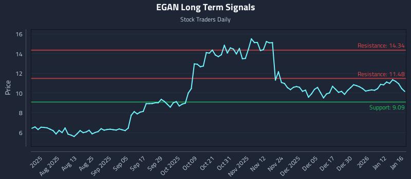 EGAN Long Term Analysis for January 18 2026