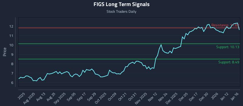 FIGS Long Term Analysis for January 18 2026