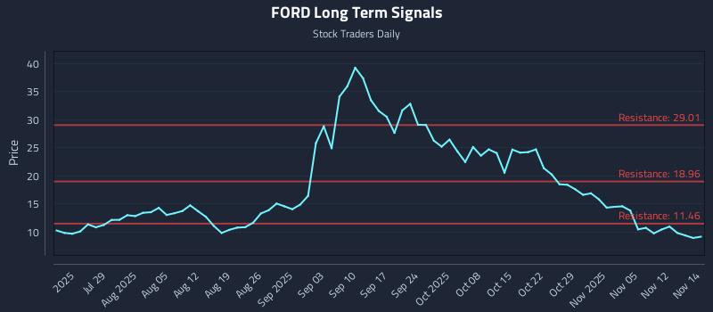 FORD Long Term Analysis for January 18 2026