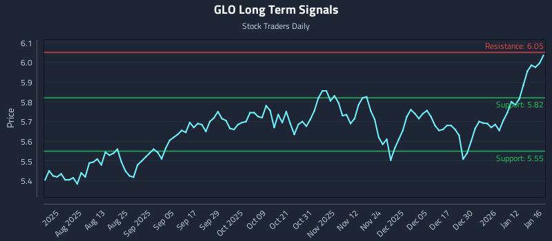 GLO Long Term Analysis for January 18 2026