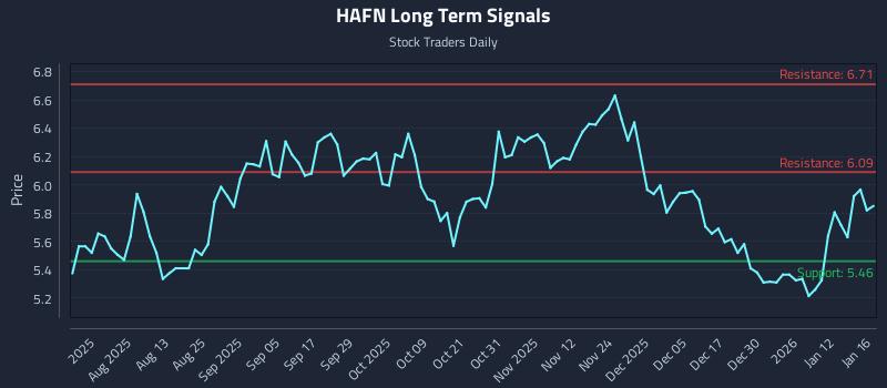HAFN Long Term Analysis for January 18 2026