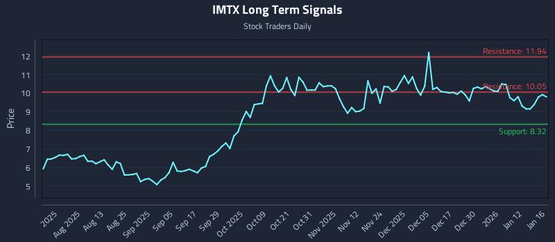 IMTX Long Term Analysis for January 18 2026