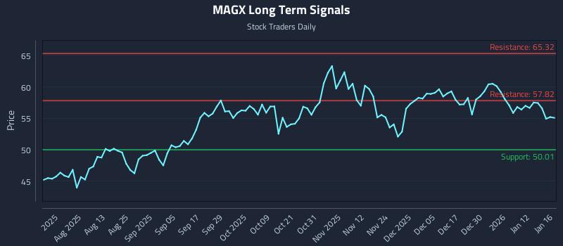 MAGX Long Term Analysis for January 18 2026 MAGX Long Term Analysis for January 18 2026