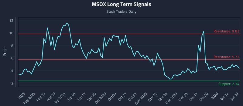 MSOX Long Term Analysis for January 18 2026