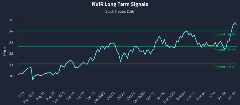 NVIR Long Term Analysis for January 18 2026 NVIR Long Term Analysis for January 18 2026