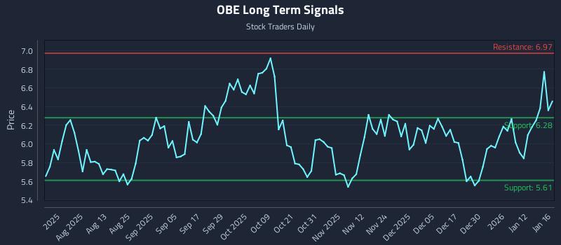OBE Long Term Analysis for January 18 2026