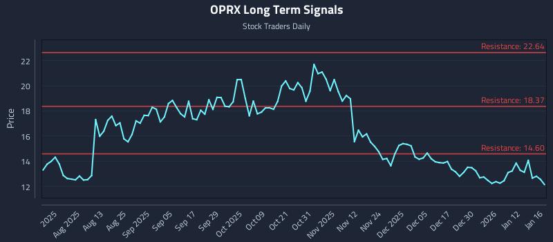 OPRX Long Term Analysis for January 18 2026