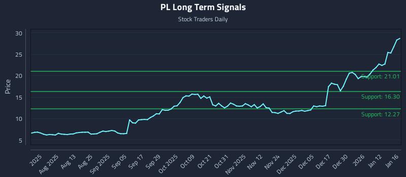 PL Long Term Analysis for January 18 2026