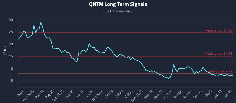 QNTM Long Term Analysis for January 18 2026