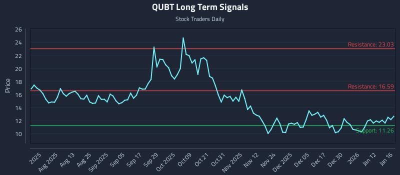 QUBT Long Term Analysis for January 18 2026