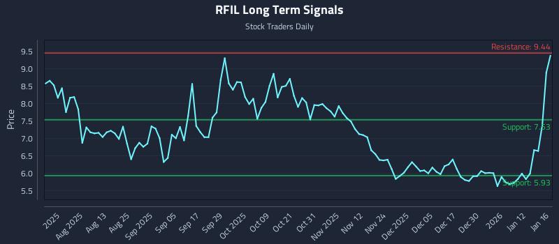 RFIL Long Term Analysis for January 18 2026