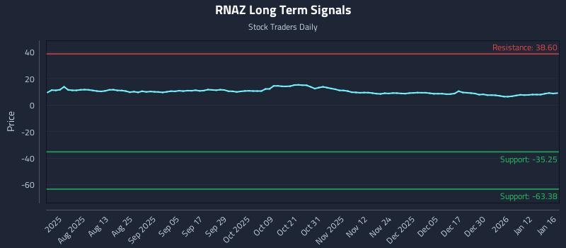 RNAZ Long Term Analysis for January 18 2026 RNAZ Long Term Analysis for January 18 2026